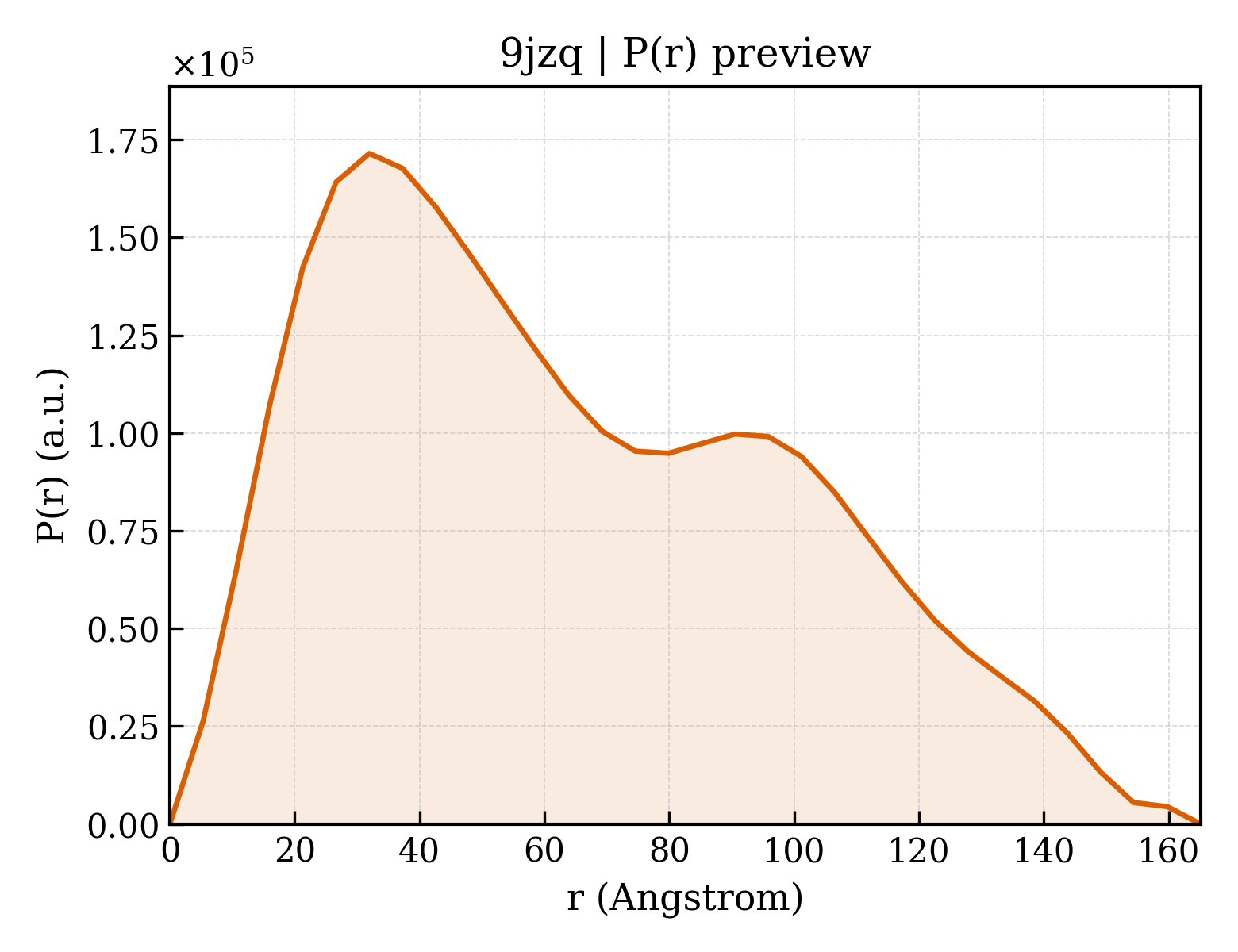 P(r) distribution for 9jzq