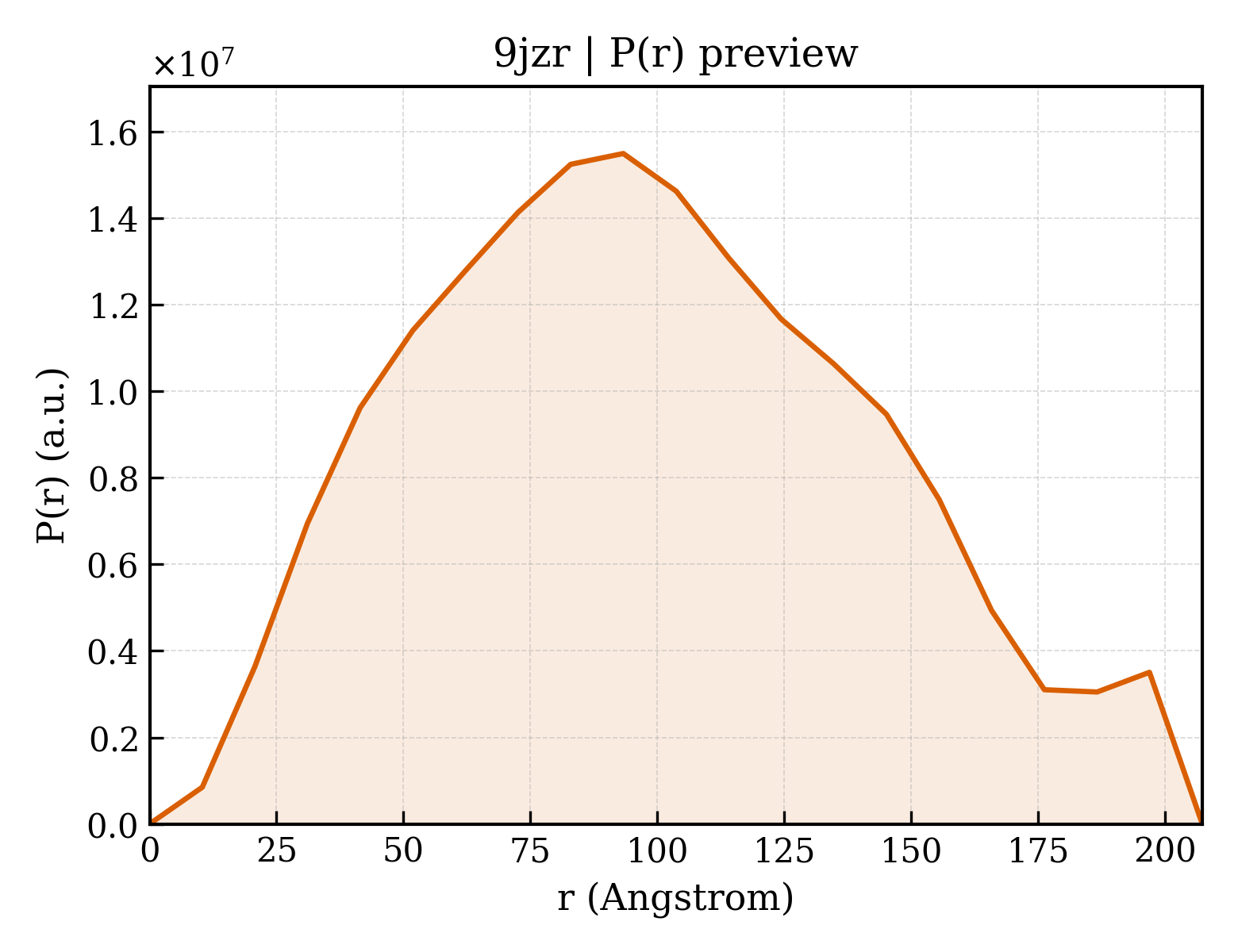 P(r) distribution for 9jzr