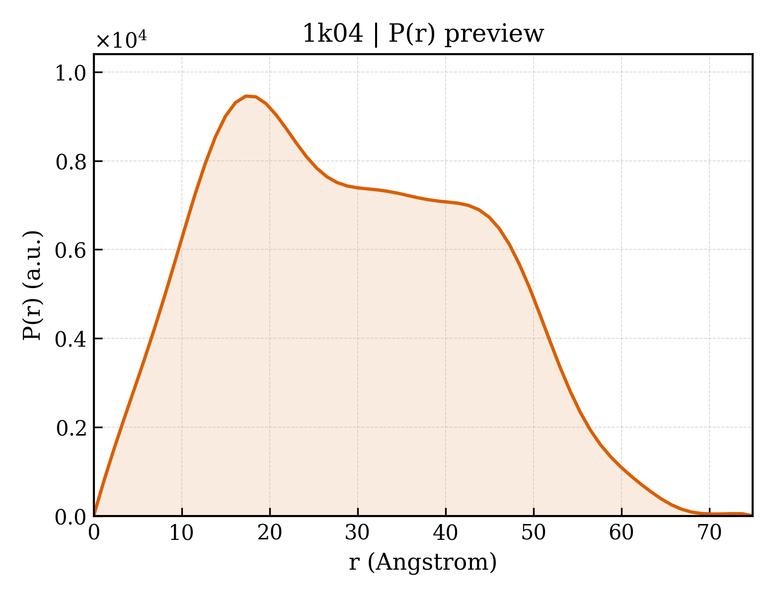 P(r) distribution for 1k04