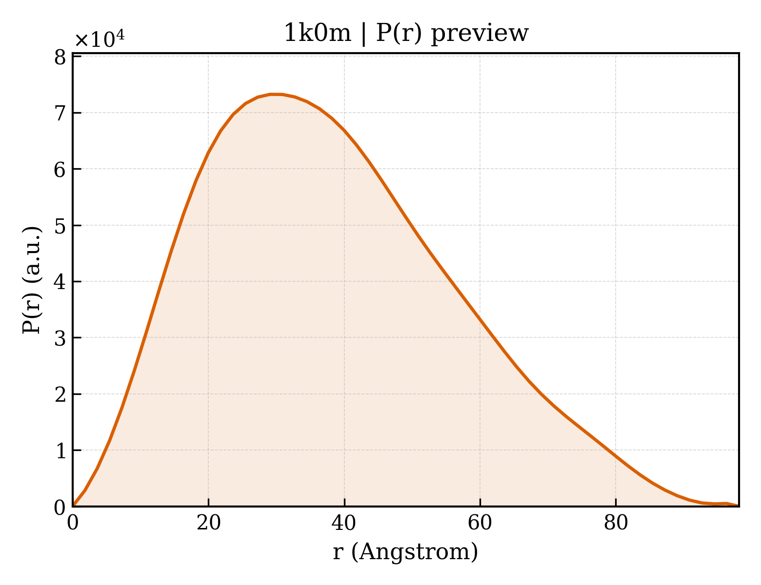 P(r) distribution for 1k0m