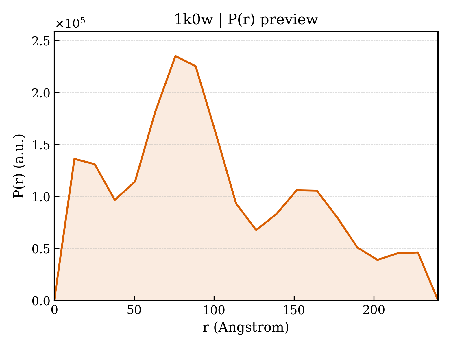 P(r) distribution for 1k0w