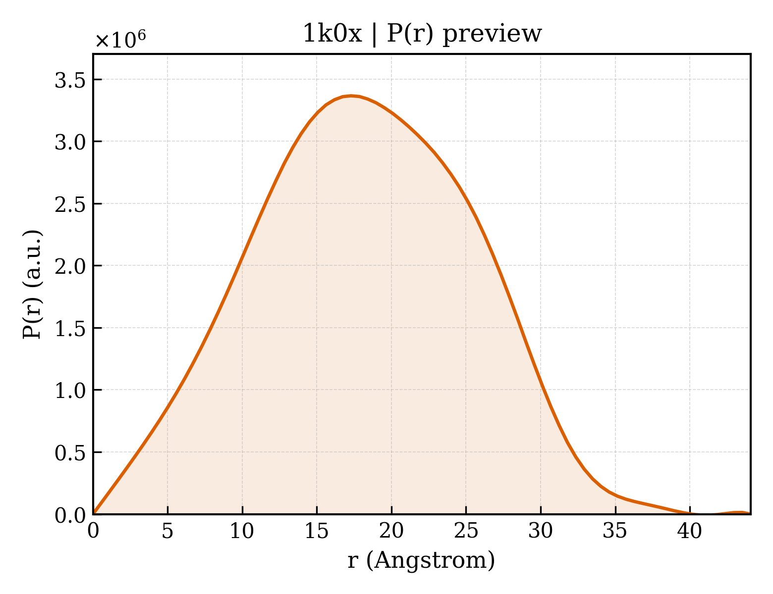 P(r) distribution for 1k0x