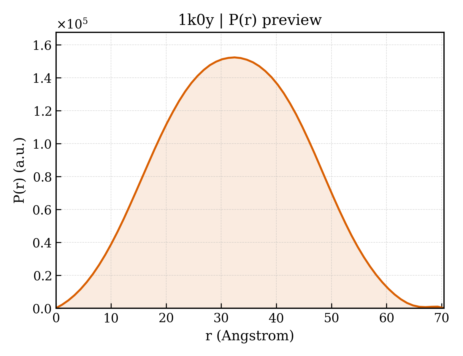 P(r) distribution for 1k0y