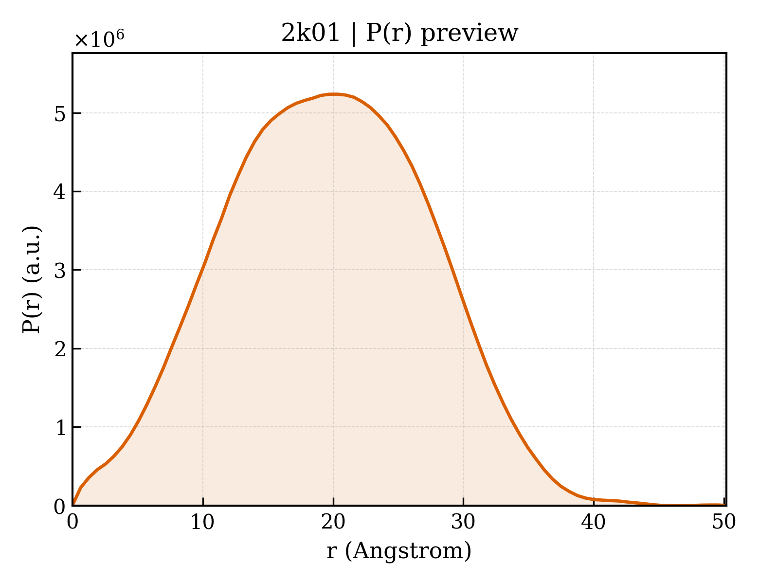 P(r) distribution for 2k01