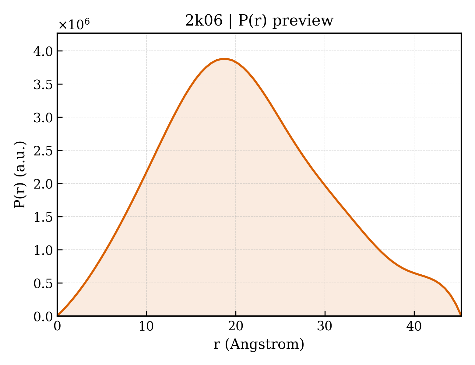 P(r) distribution for 2k06