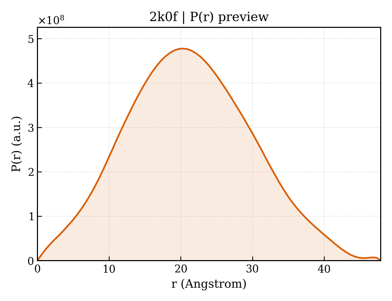 P(r) distribution for 2k0f