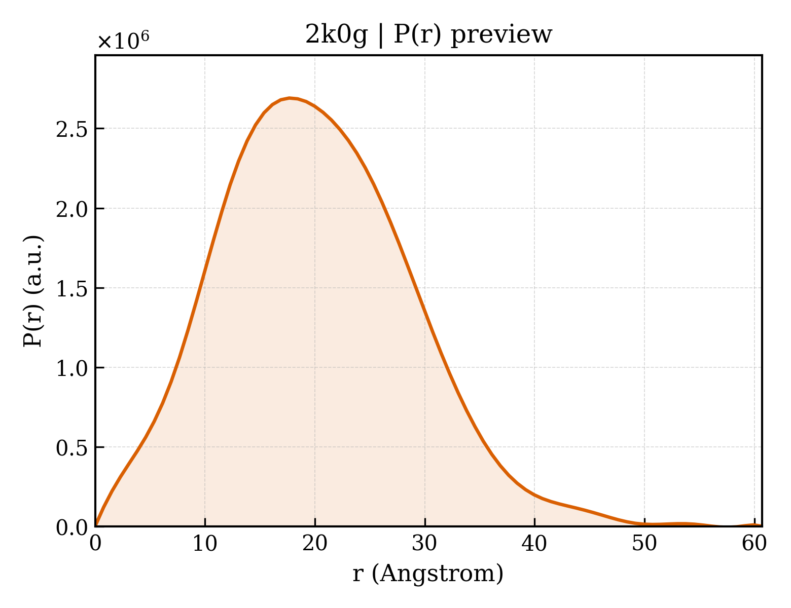 P(r) distribution for 2k0g