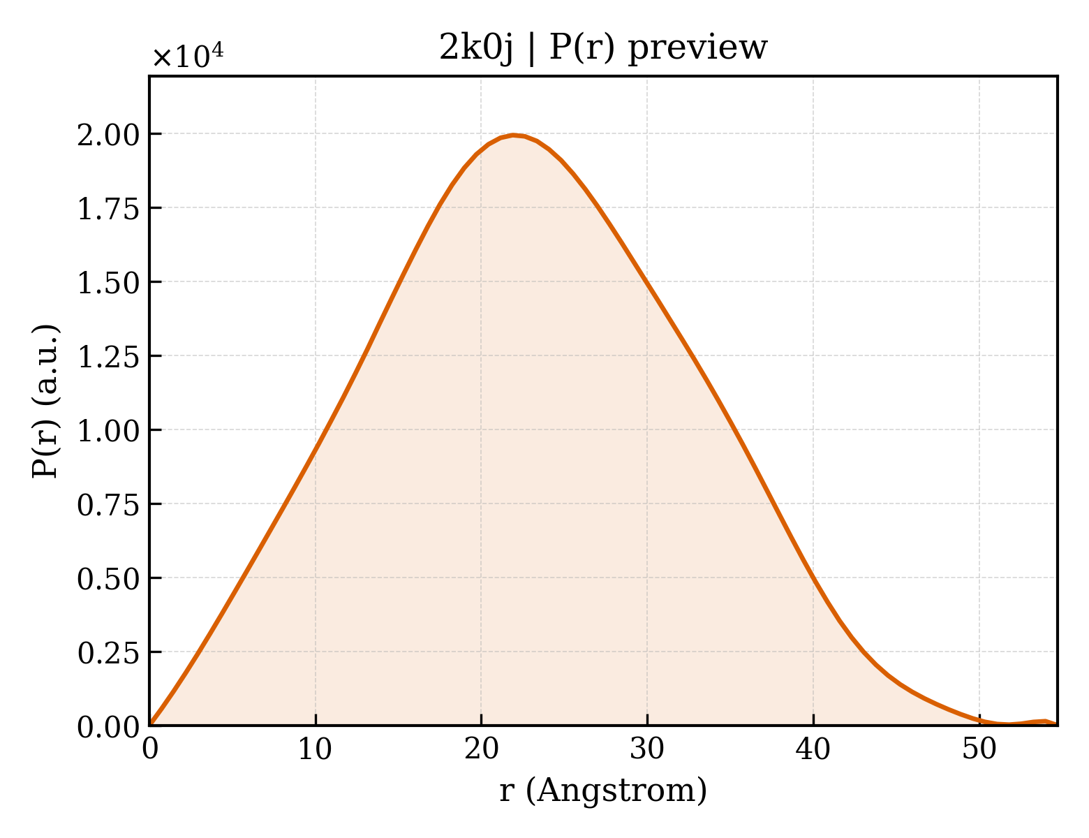 P(r) distribution for 2k0j