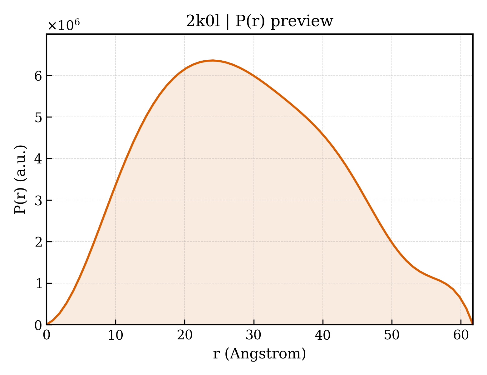 P(r) distribution for 2k0l