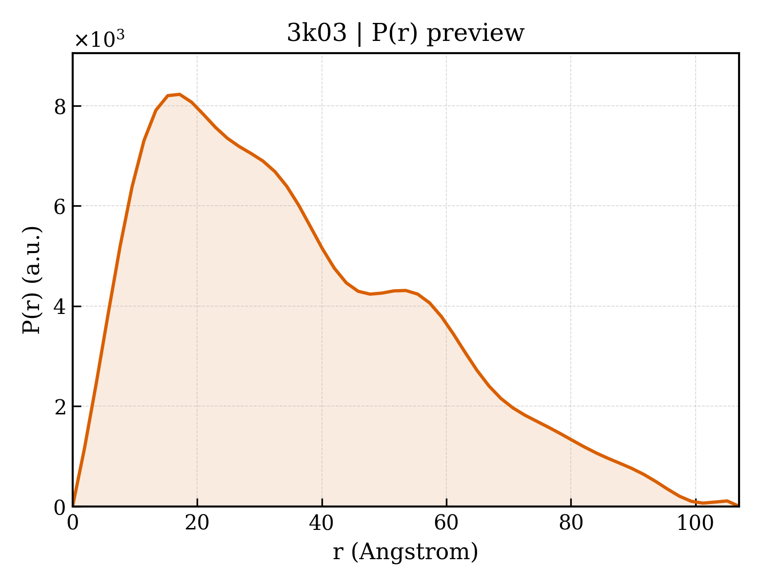 P(r) distribution for 3k03