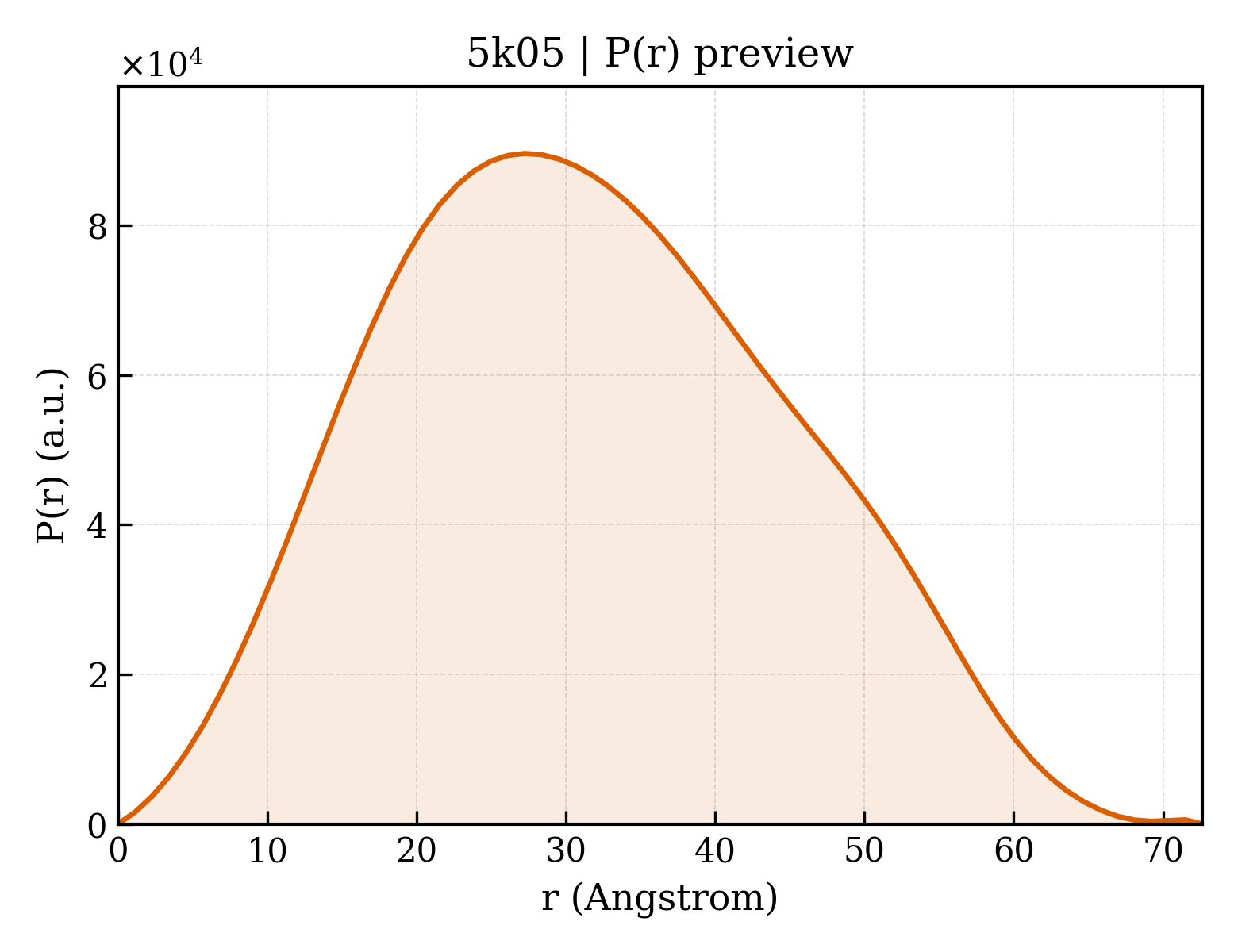 P(r) distribution for 5k05