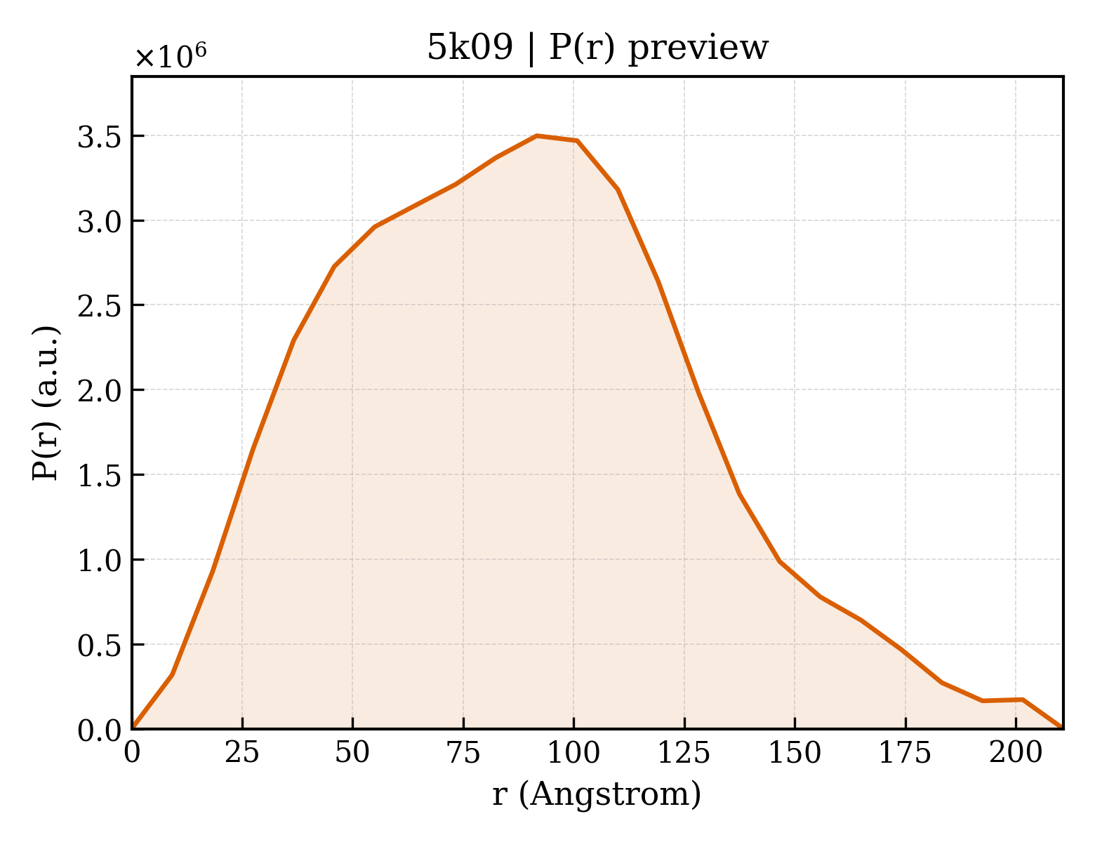 P(r) distribution for 5k09