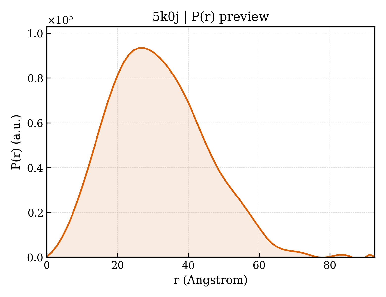 P(r) distribution for 5k0j