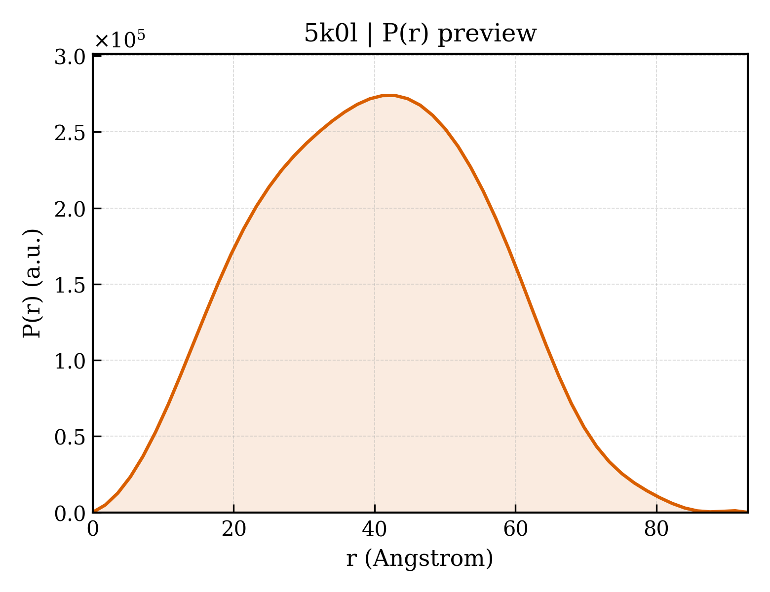 P(r) distribution for 5k0l