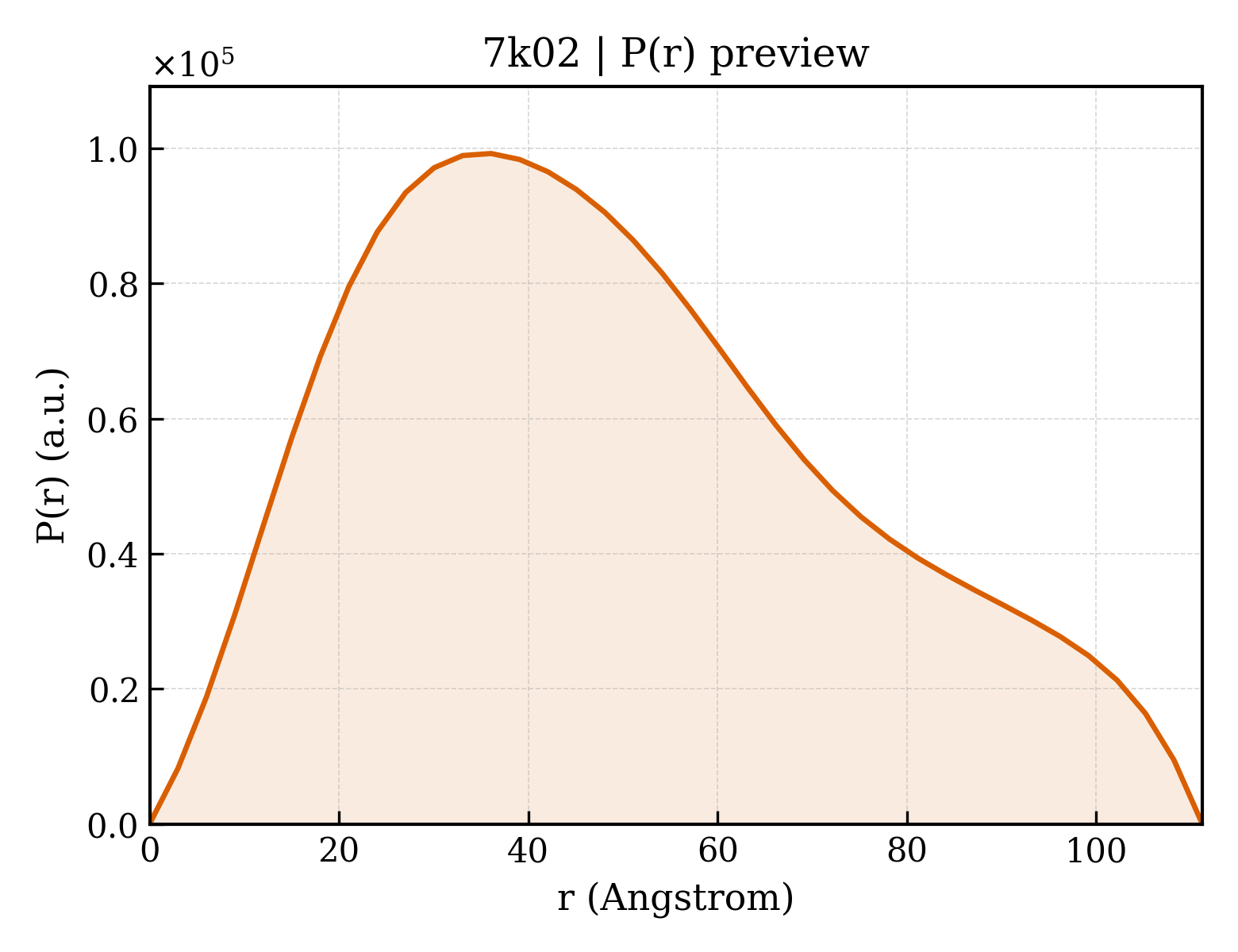 P(r) distribution for 7k02