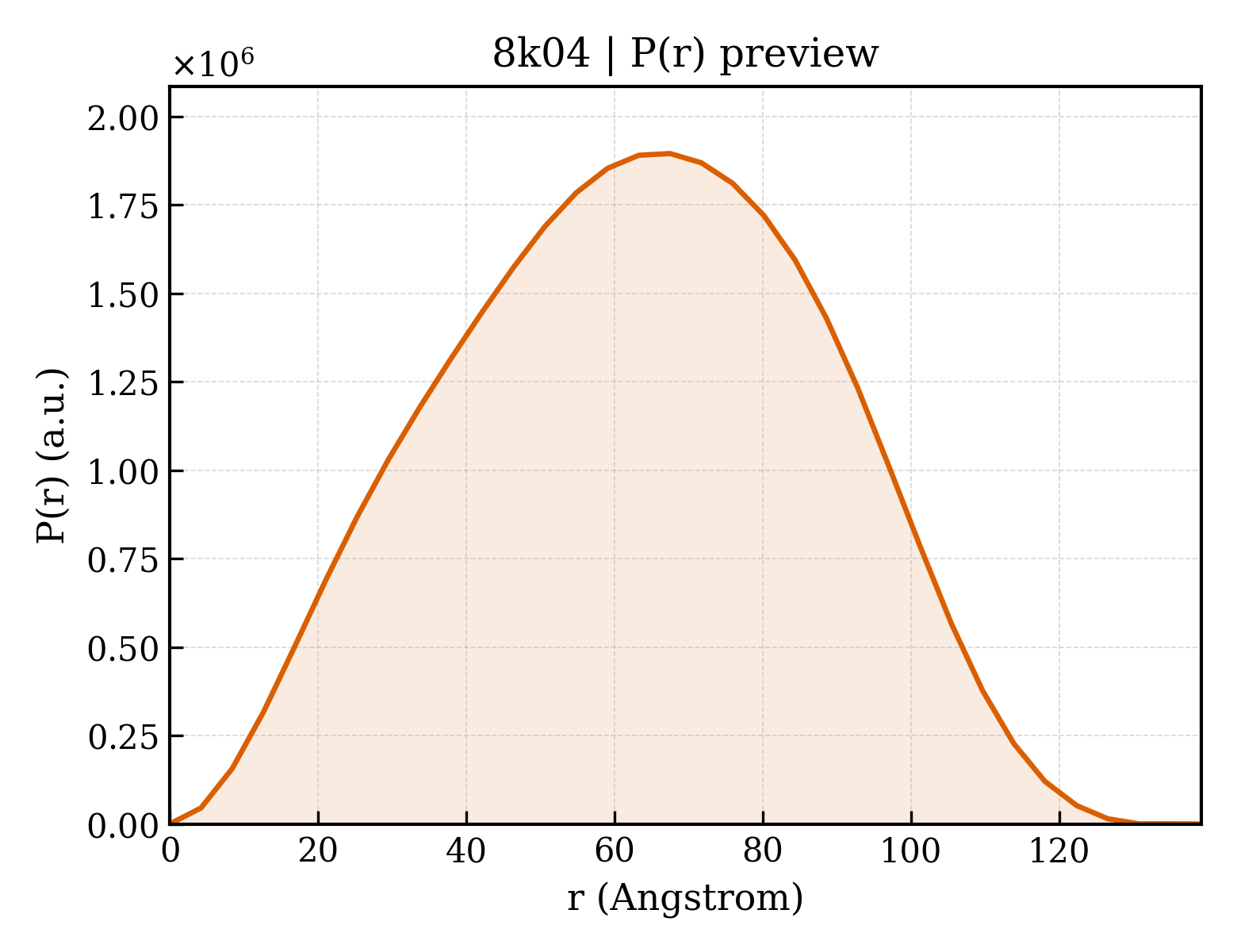 P(r) distribution for 8k04