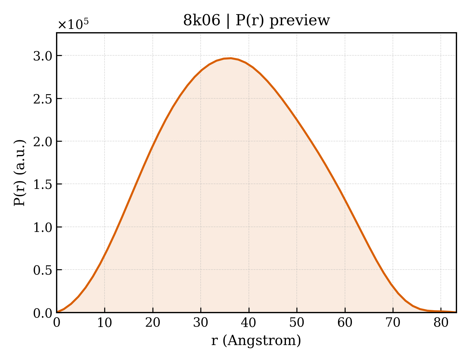 P(r) distribution for 8k06