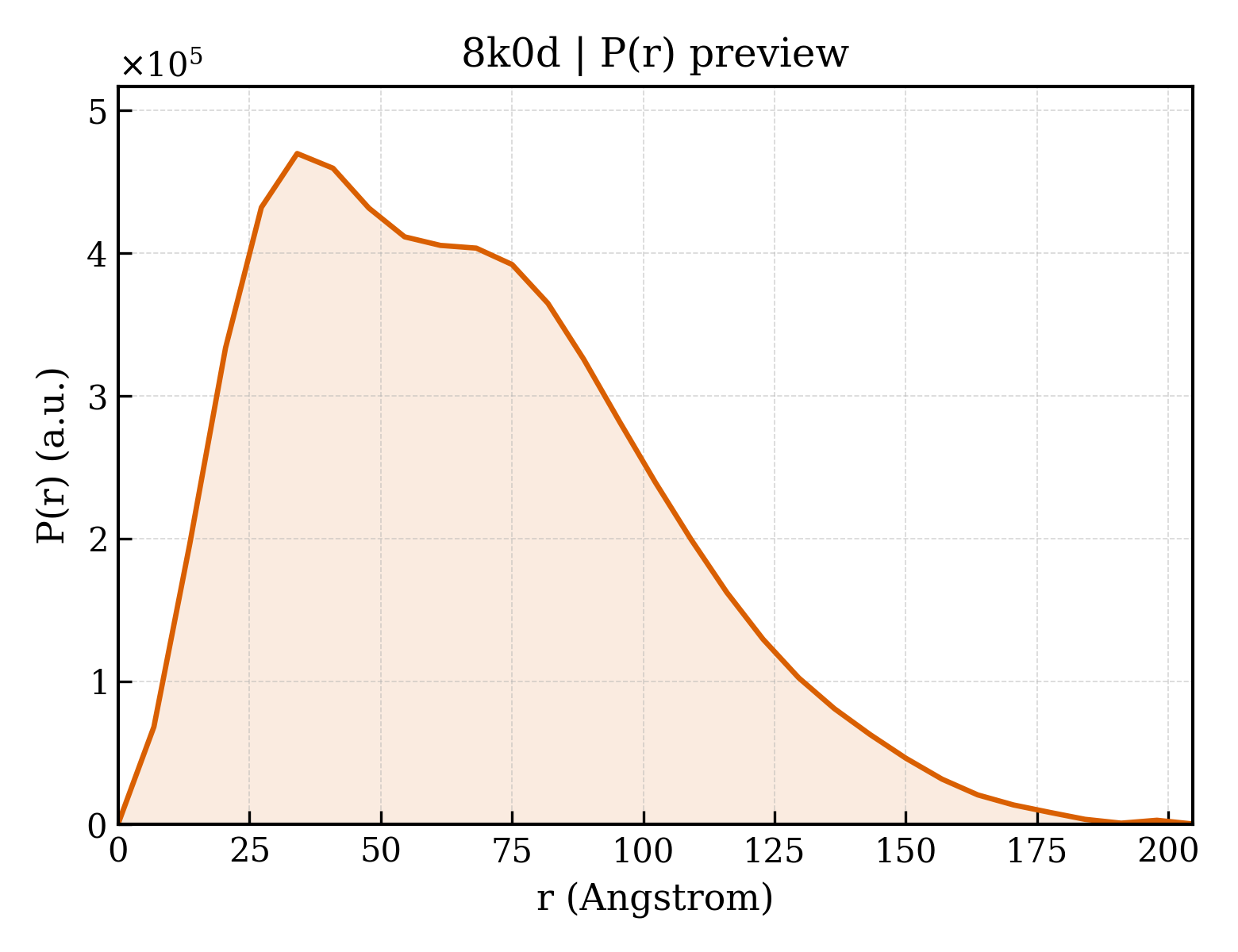 P(r) distribution for 8k0d