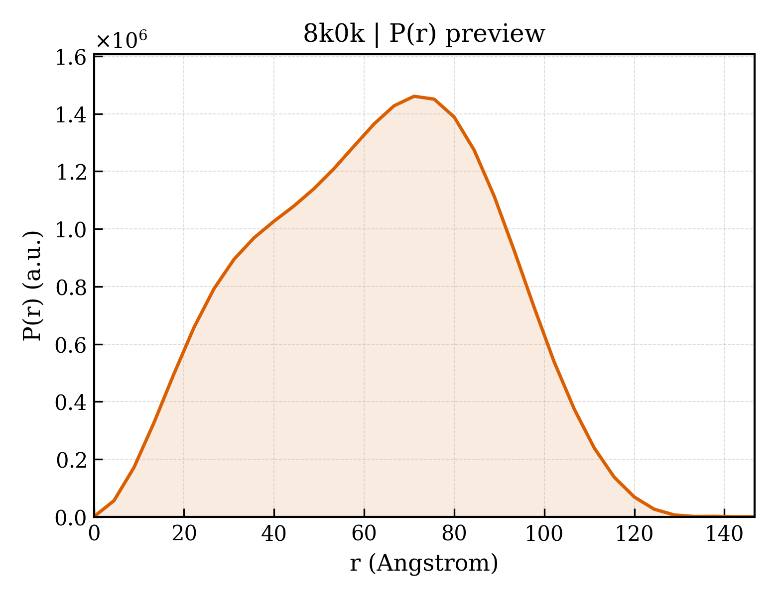 P(r) distribution for 8k0k