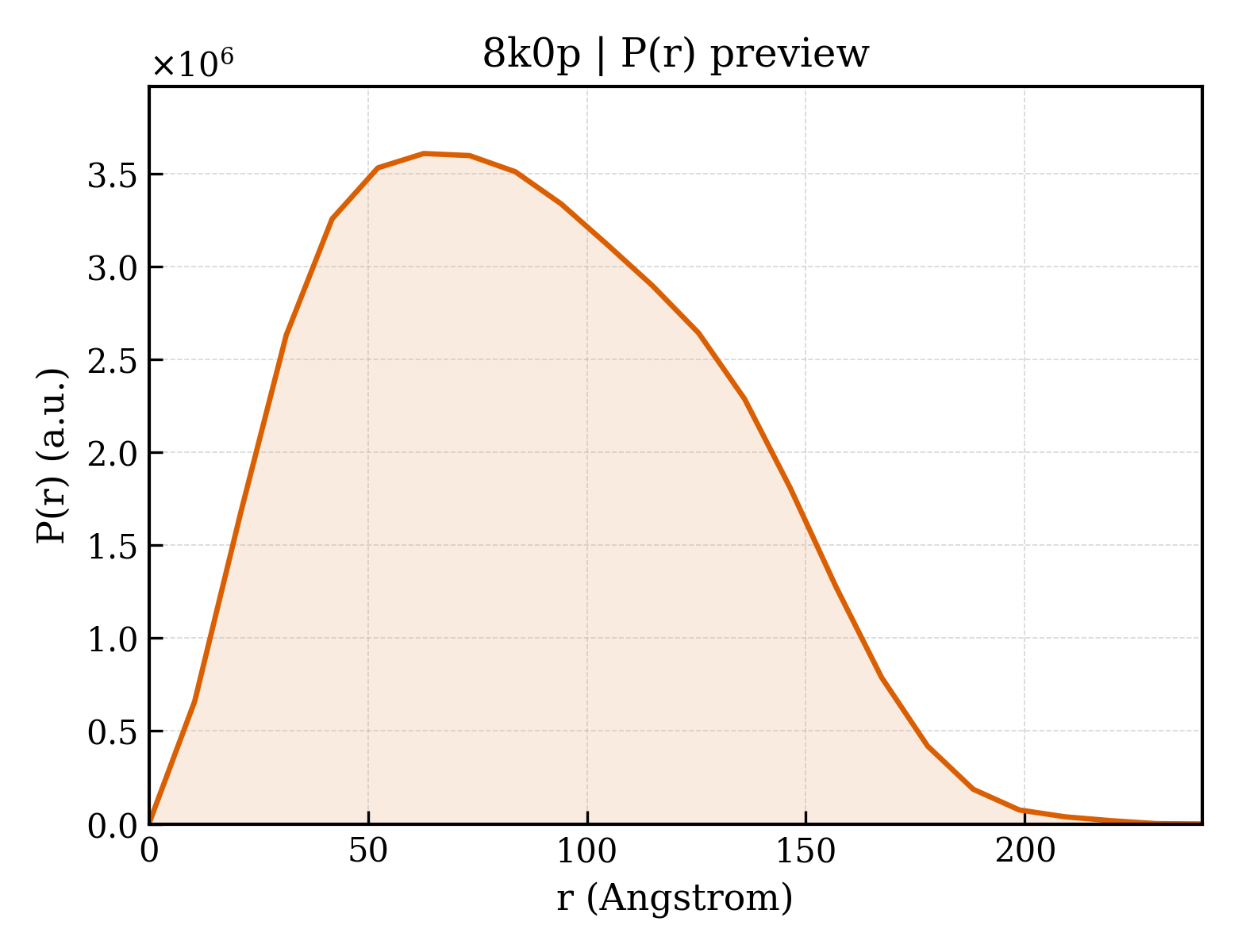 P(r) distribution for 8k0p