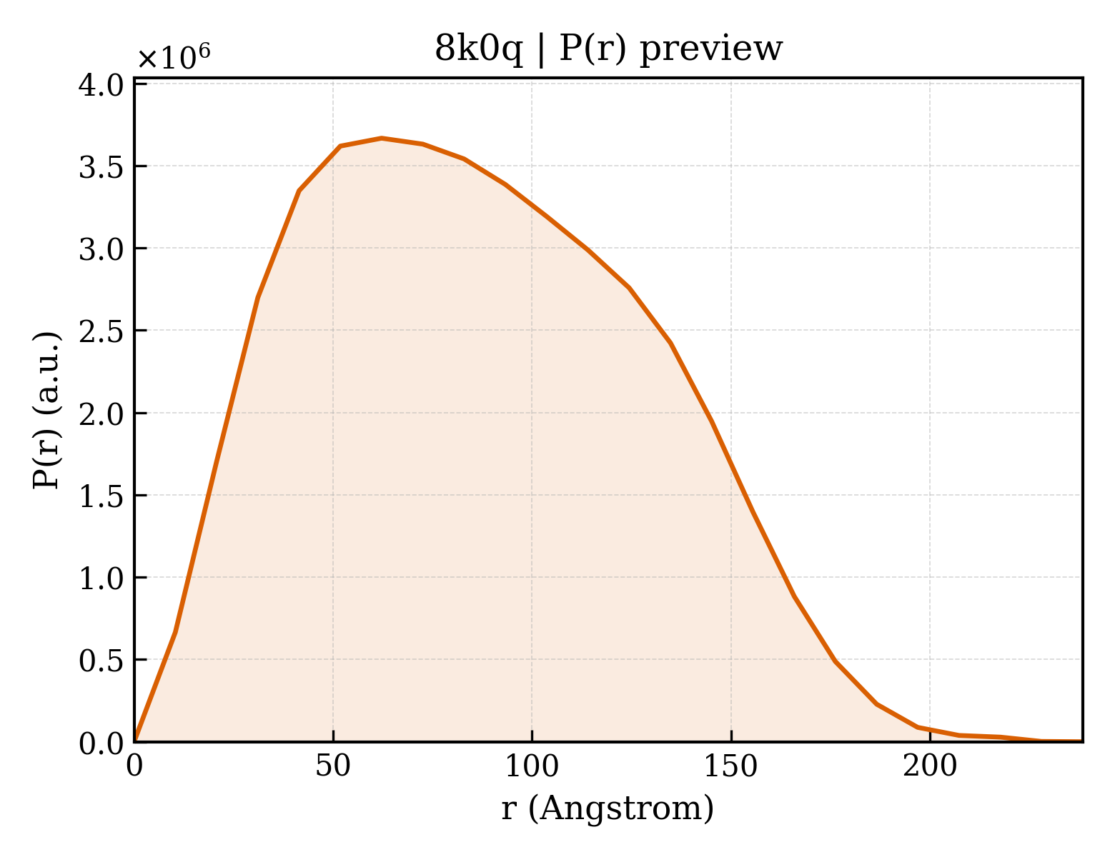 P(r) distribution for 8k0q