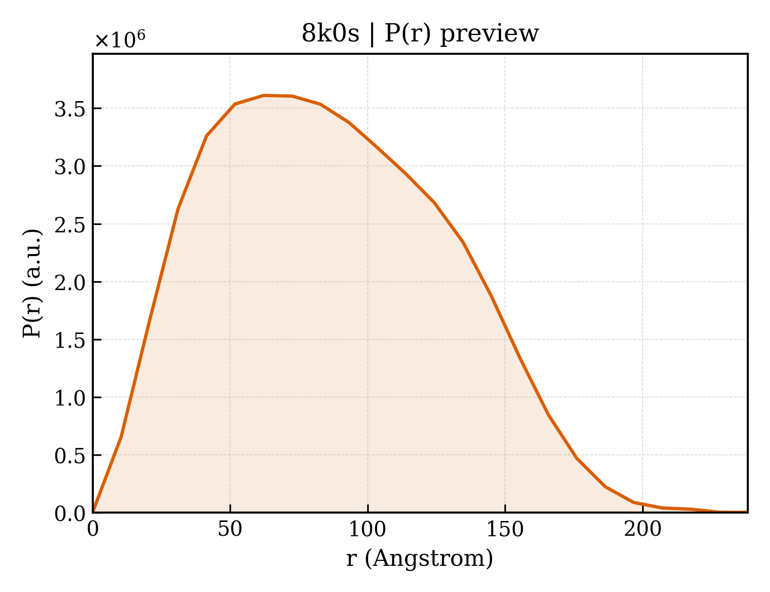 P(r) distribution for 8k0s