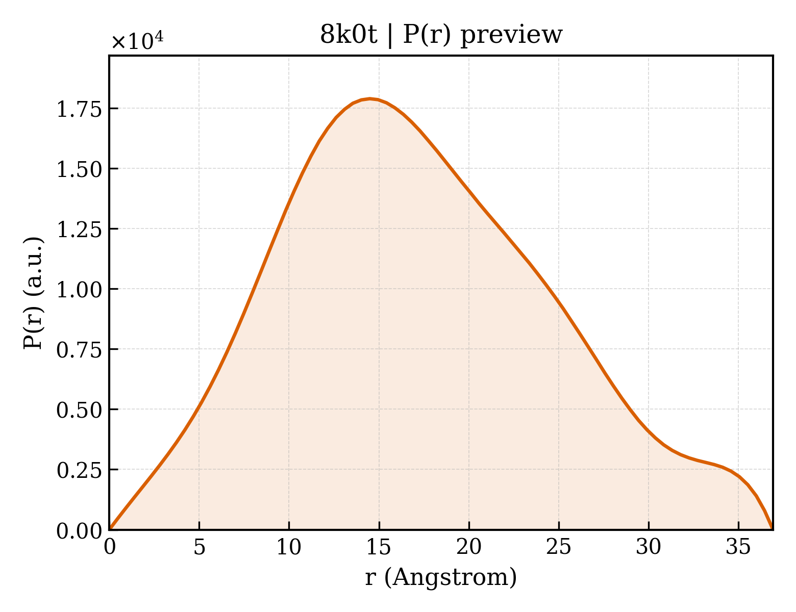 P(r) distribution for 8k0t