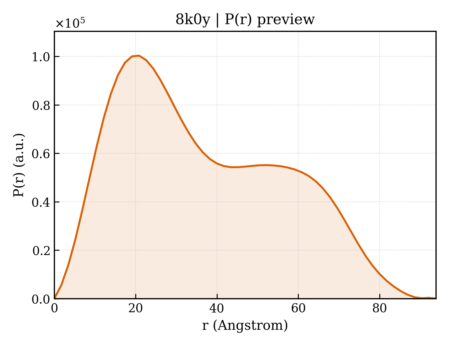 P(r) distribution for 8k0y