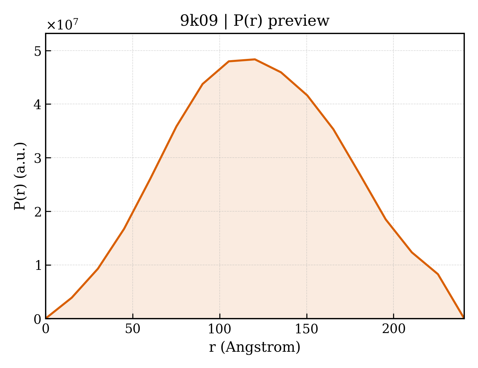 P(r) distribution for 9k09