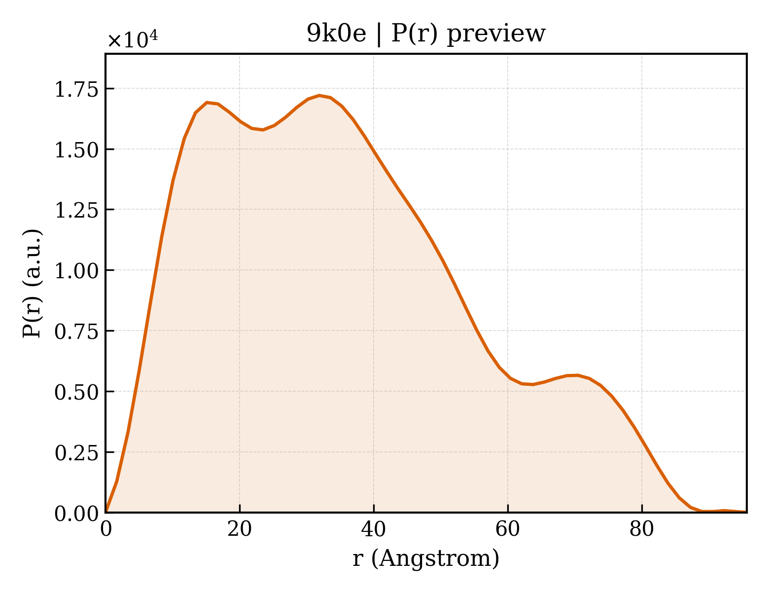 P(r) distribution for 9k0e