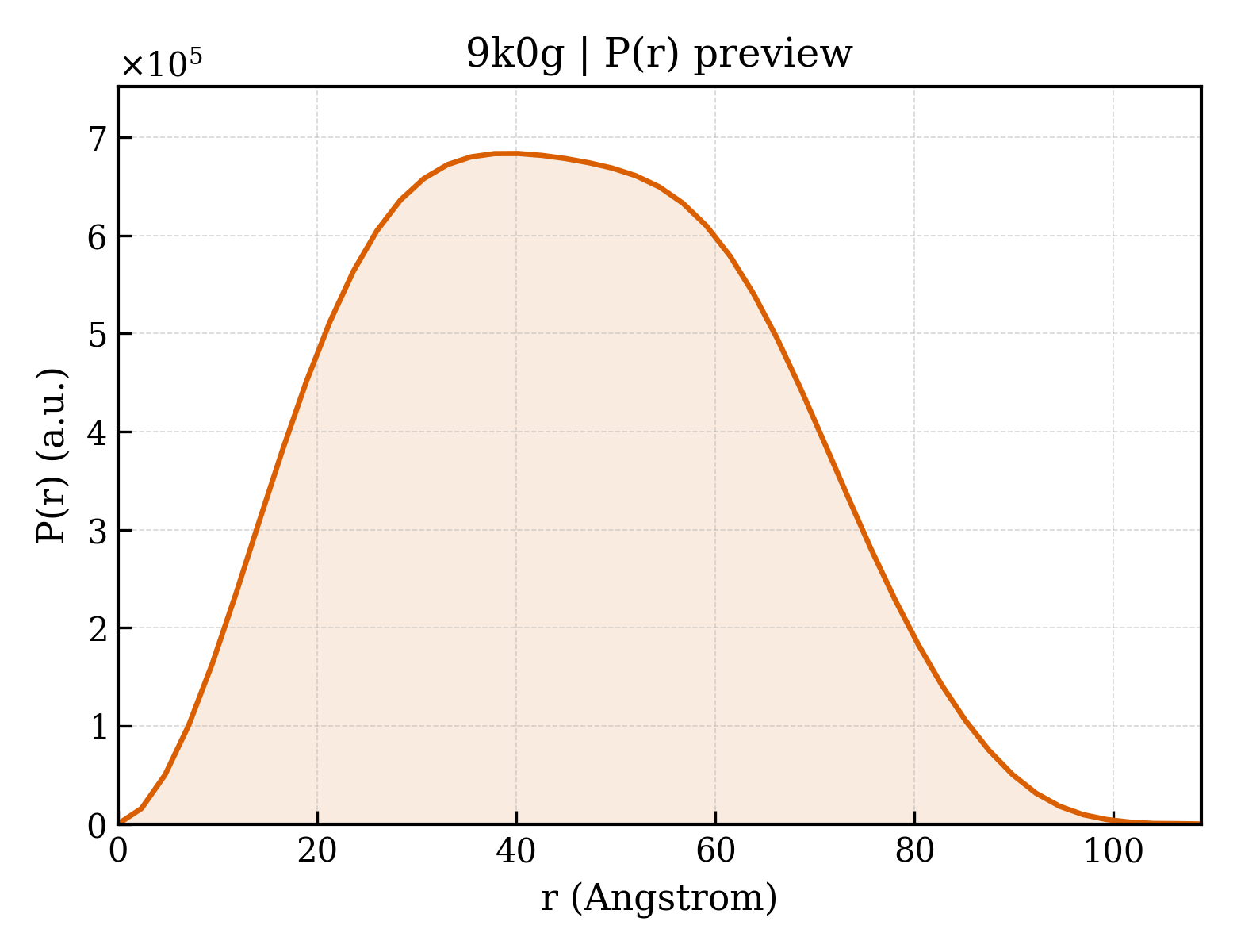 P(r) distribution for 9k0g