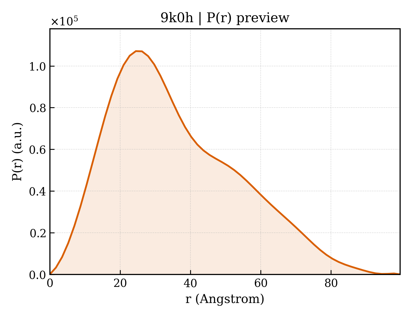 P(r) distribution for 9k0h