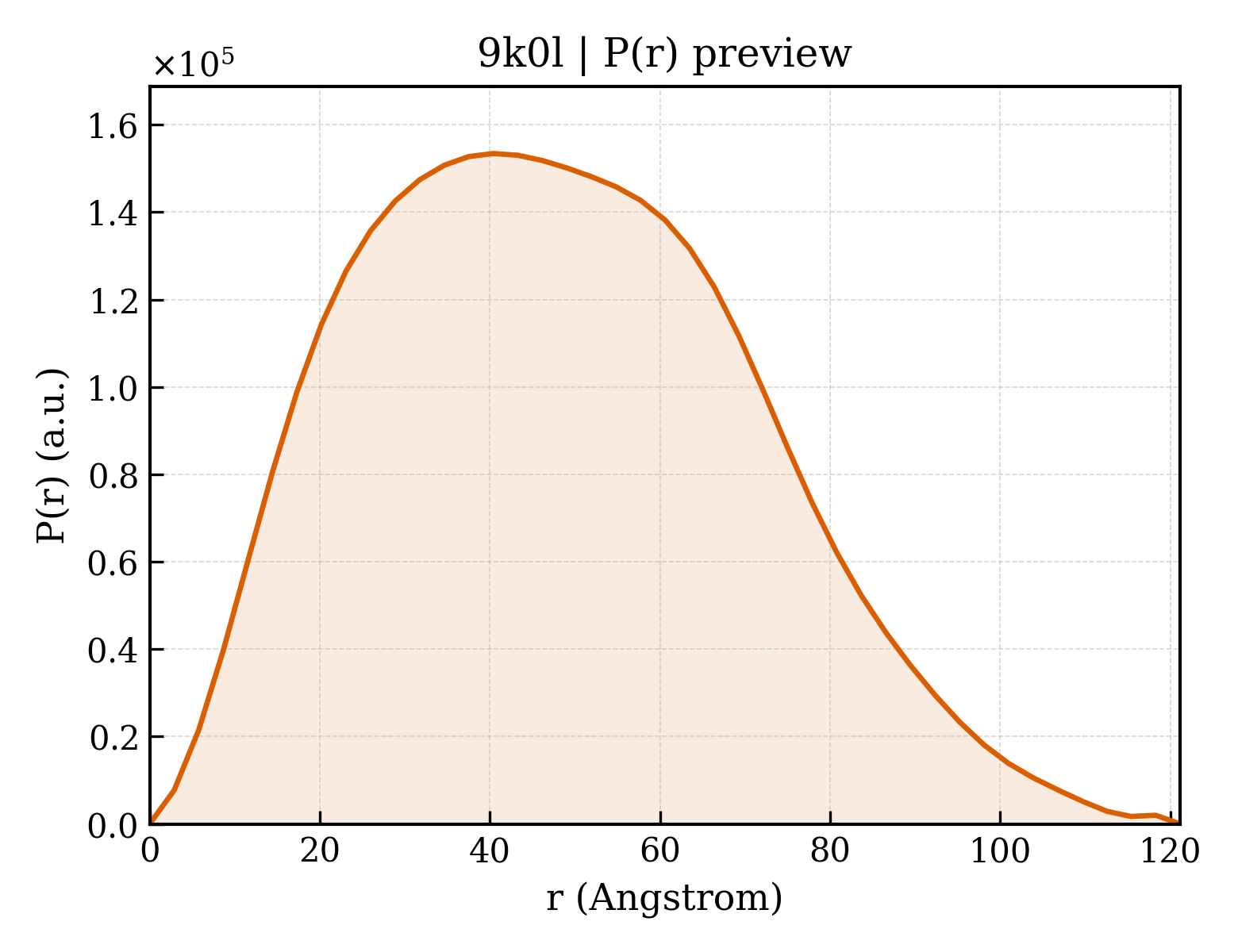 P(r) distribution for 9k0l
