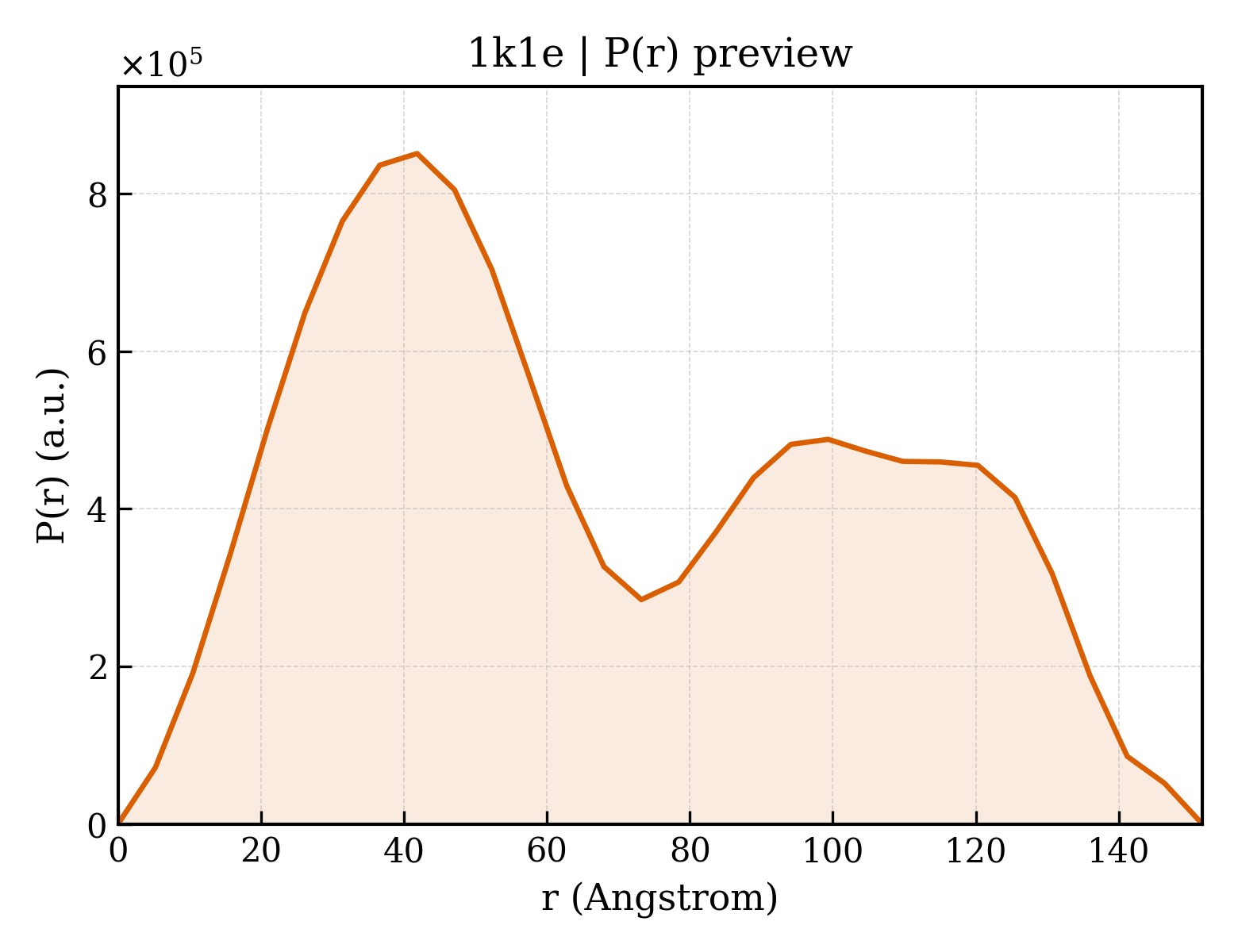 P(r) distribution for 1k1e
