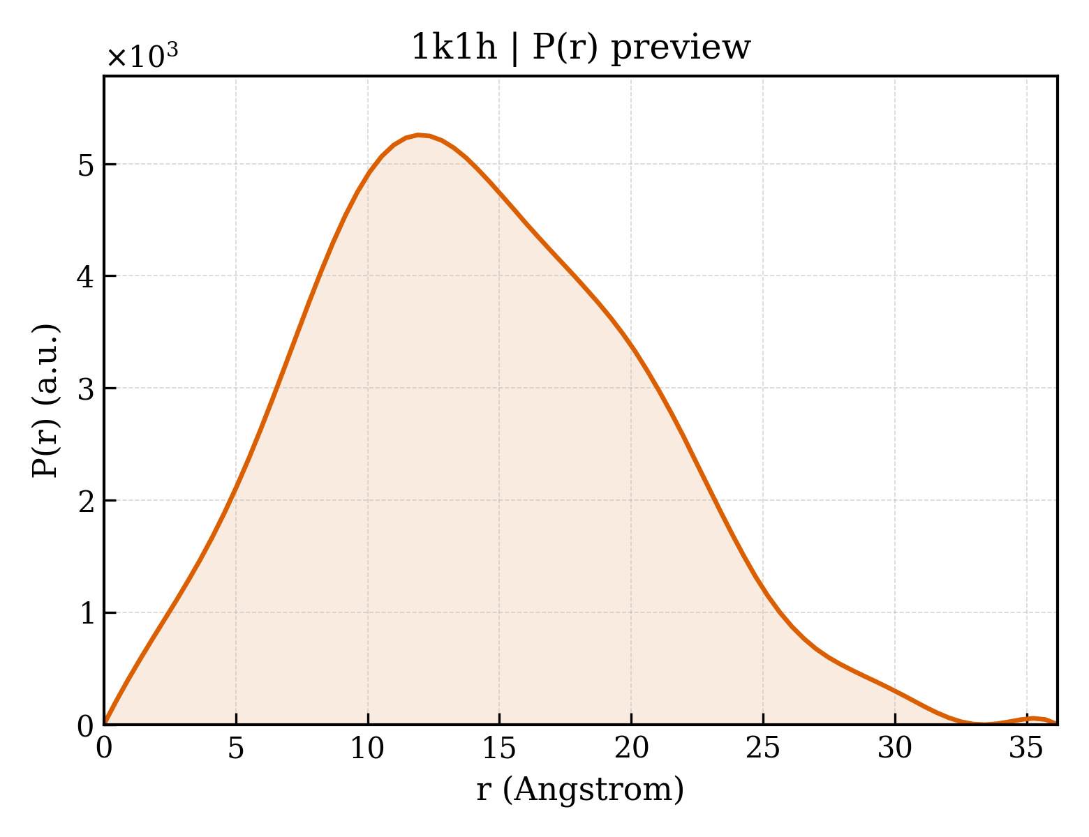 P(r) distribution for 1k1h