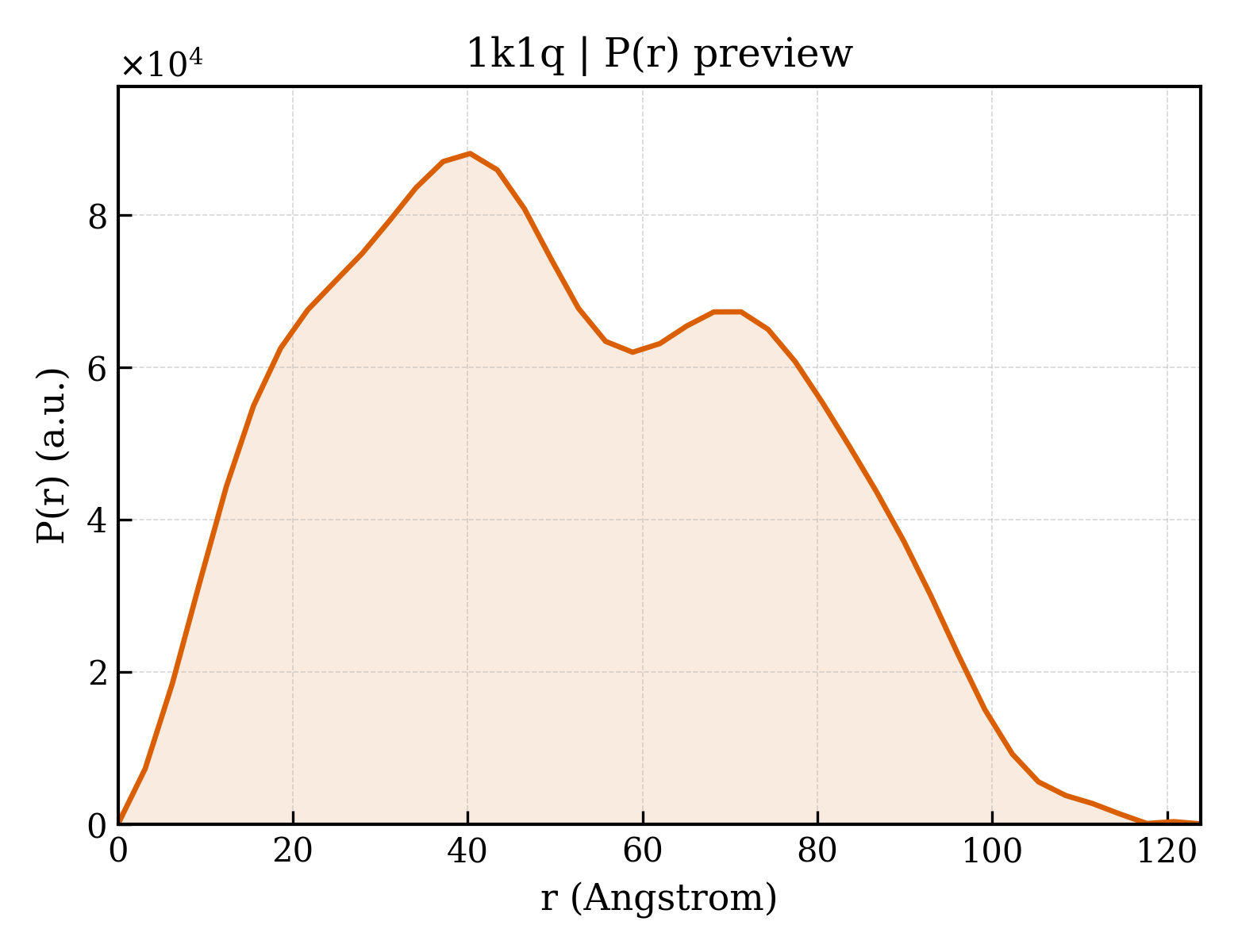P(r) distribution for 1k1q