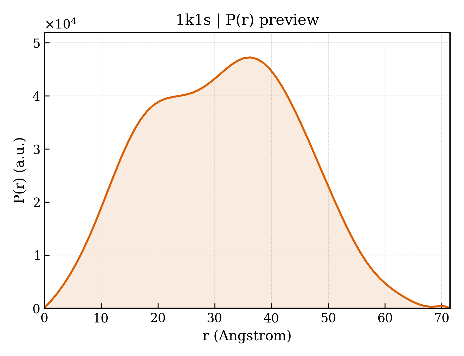 P(r) distribution for 1k1s