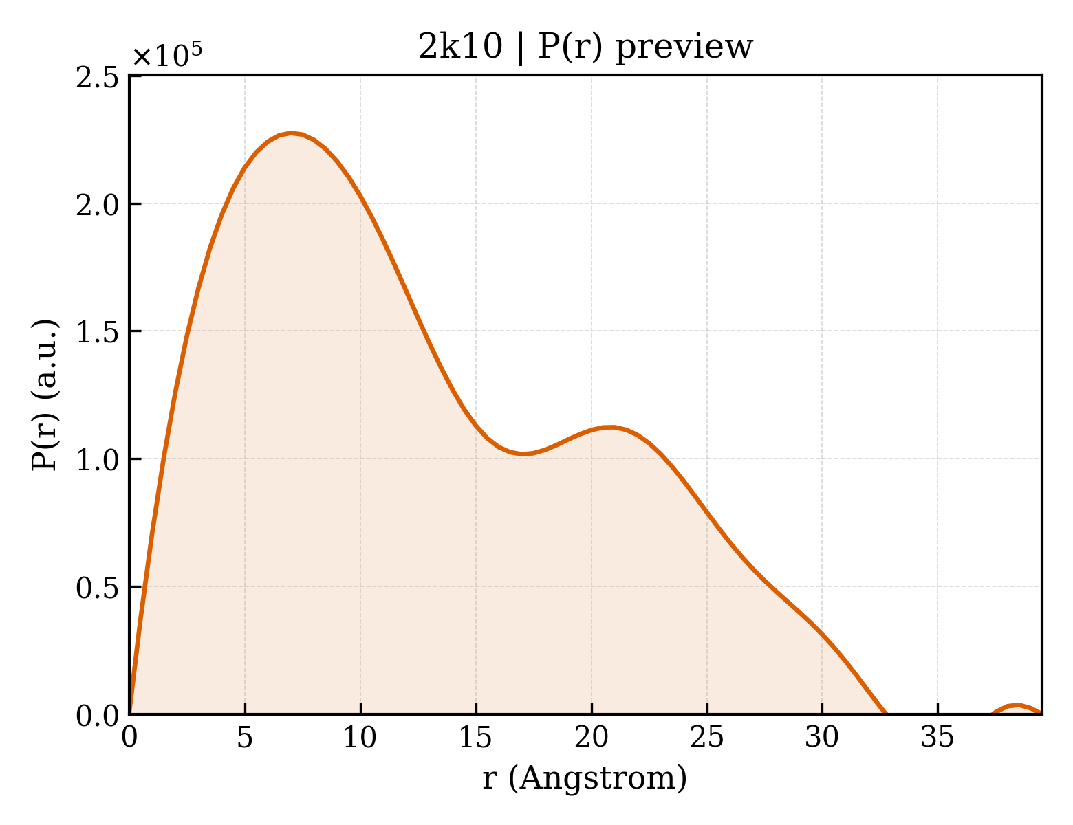 P(r) distribution for 2k10