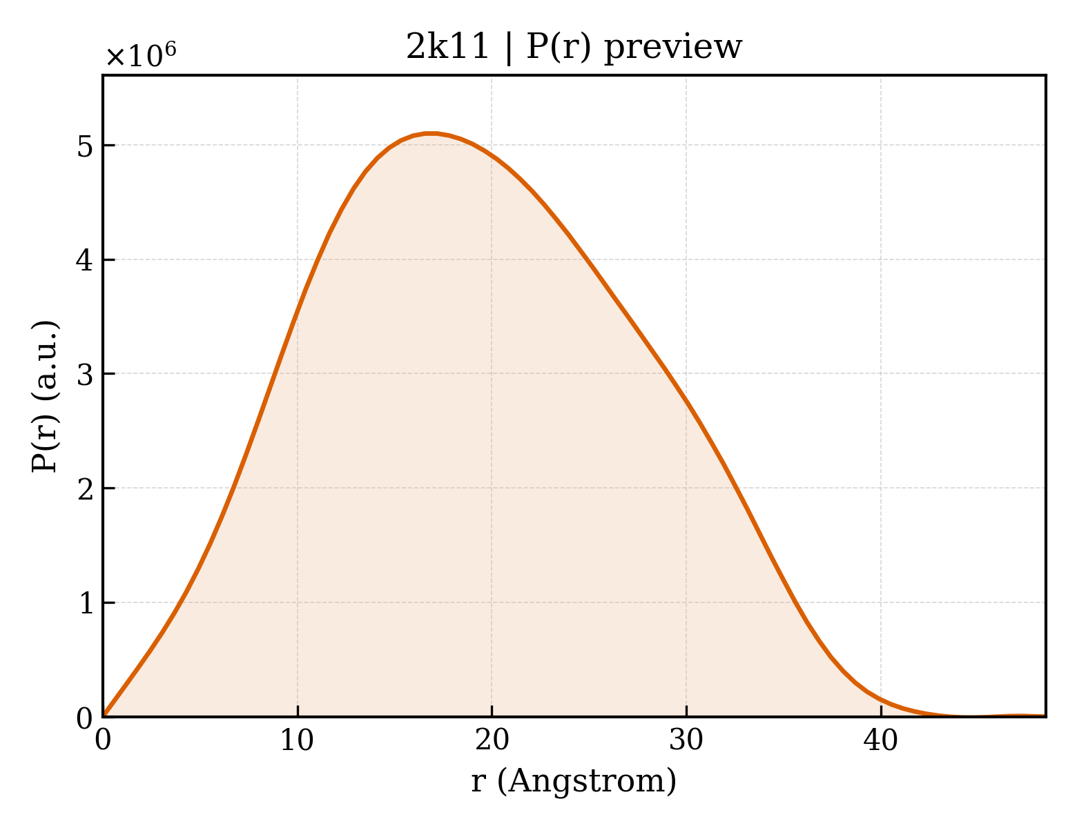P(r) distribution for 2k11