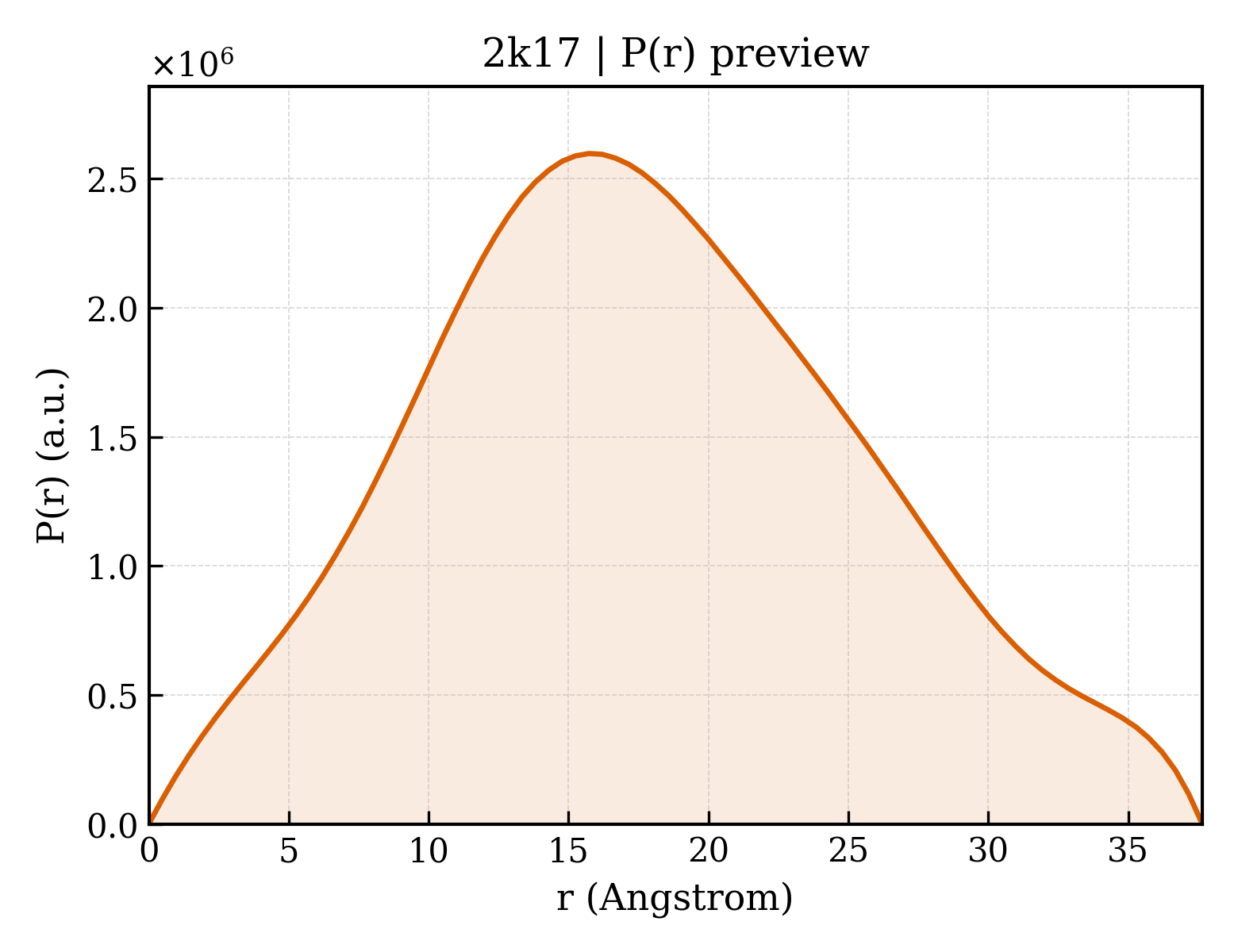 P(r) distribution for 2k17
