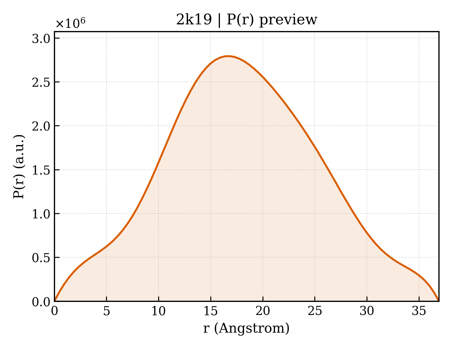 P(r) distribution for 2k19