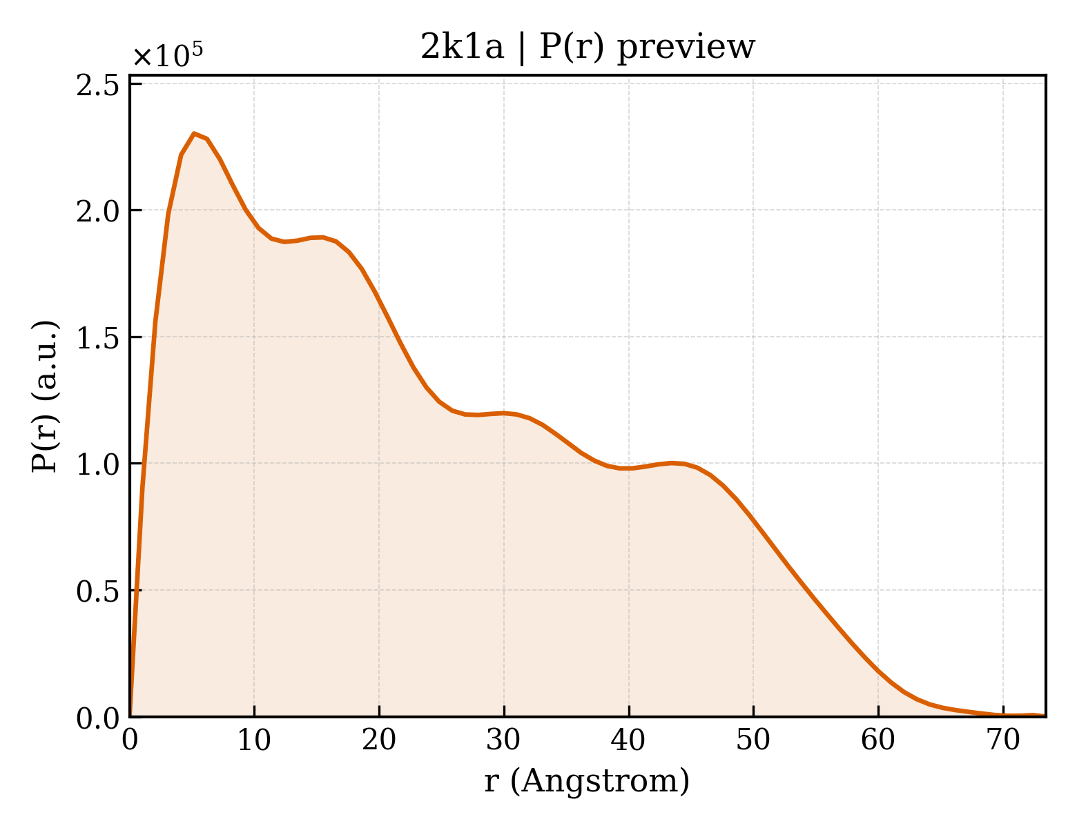 P(r) distribution for 2k1a