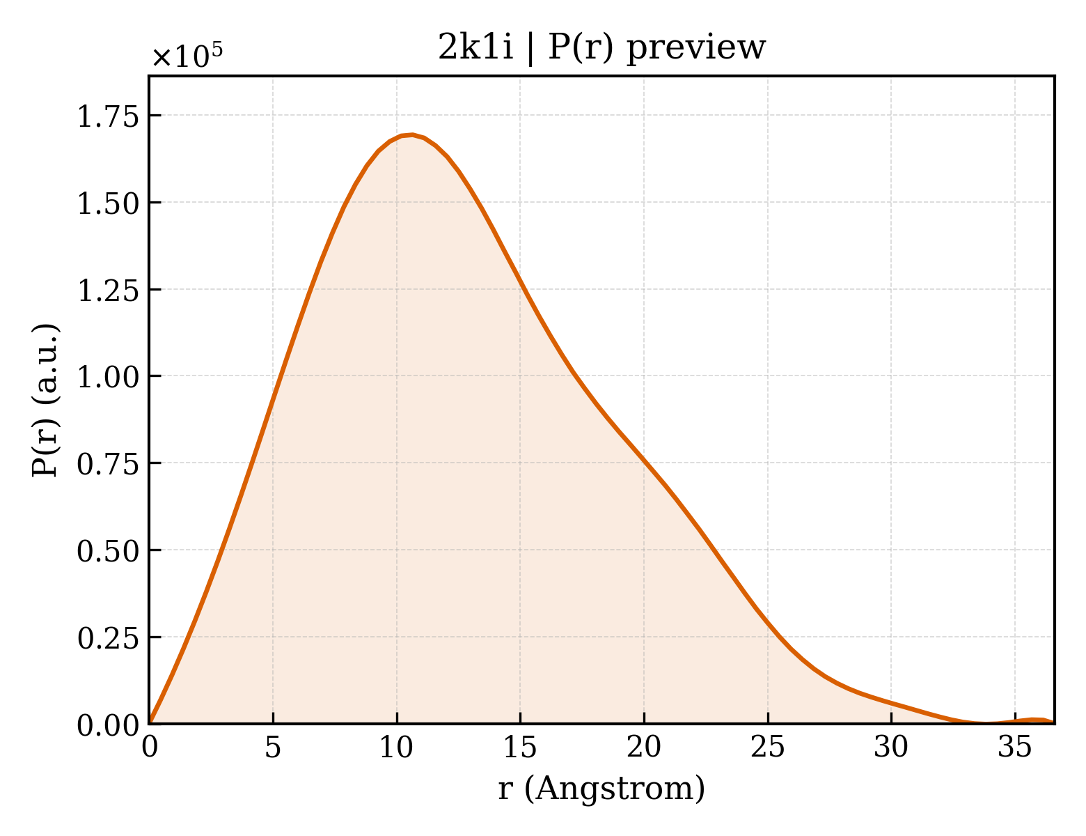 P(r) distribution for 2k1i