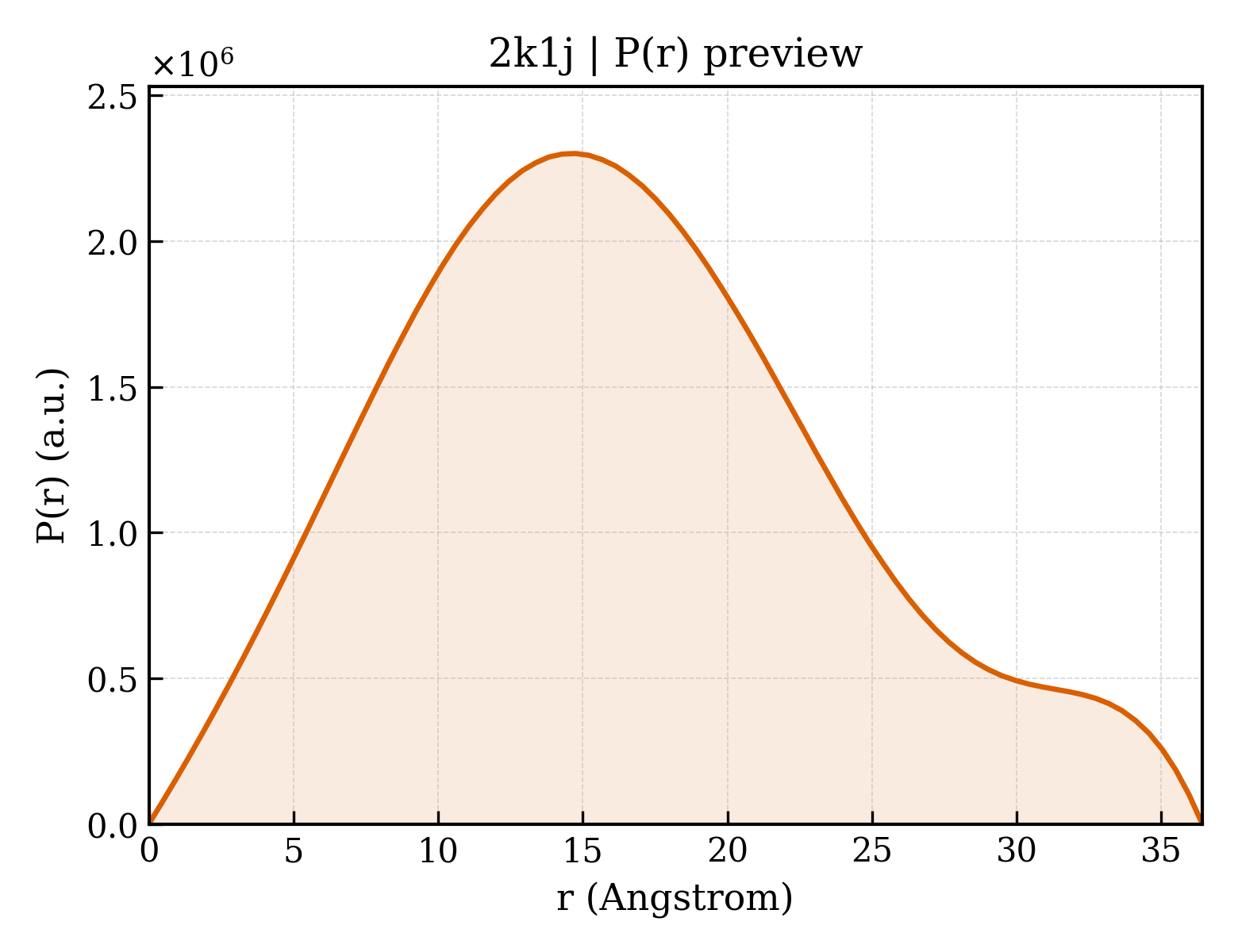 P(r) distribution for 2k1j