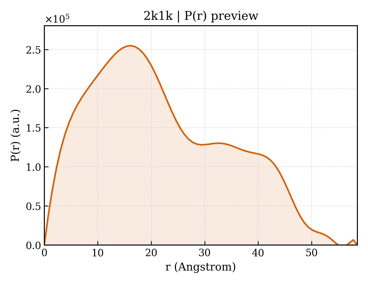 P(r) distribution for 2k1k