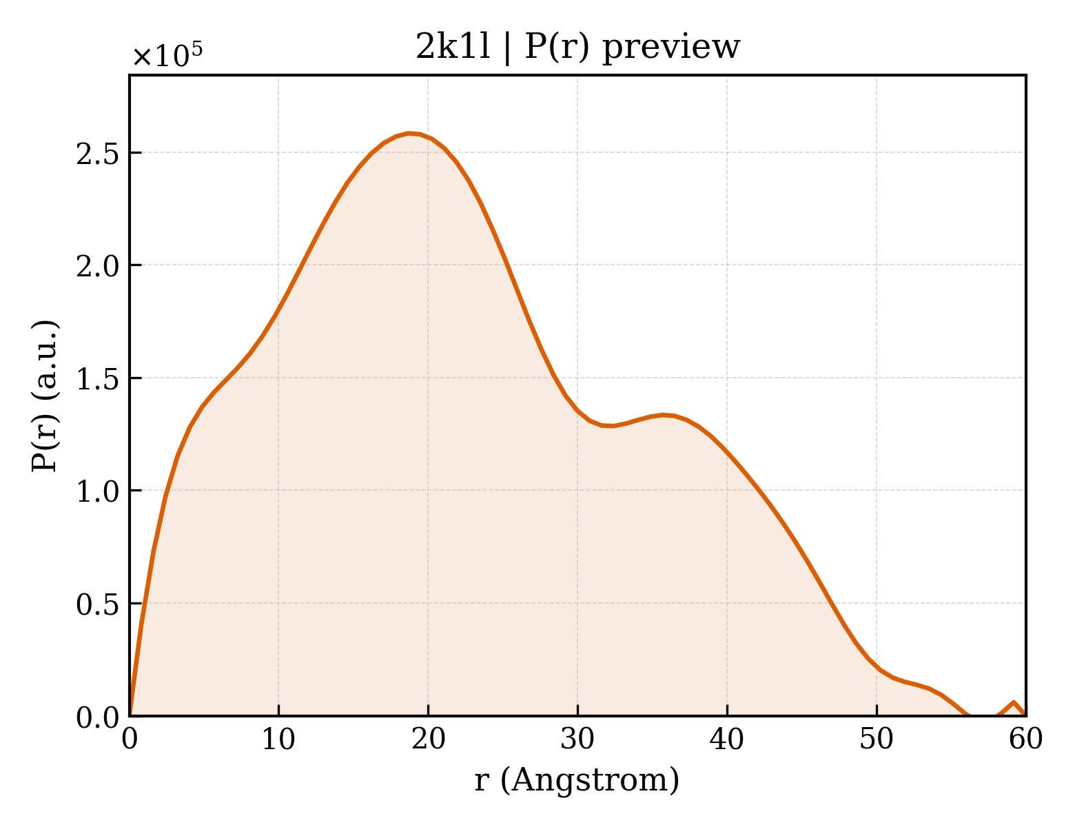 P(r) distribution for 2k1l