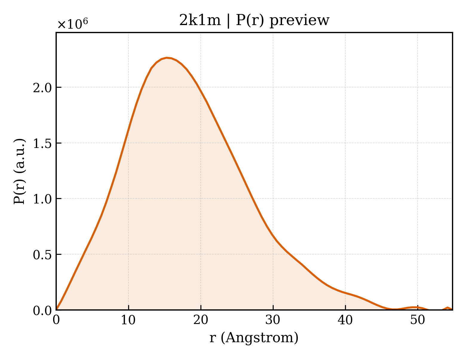 P(r) distribution for 2k1m