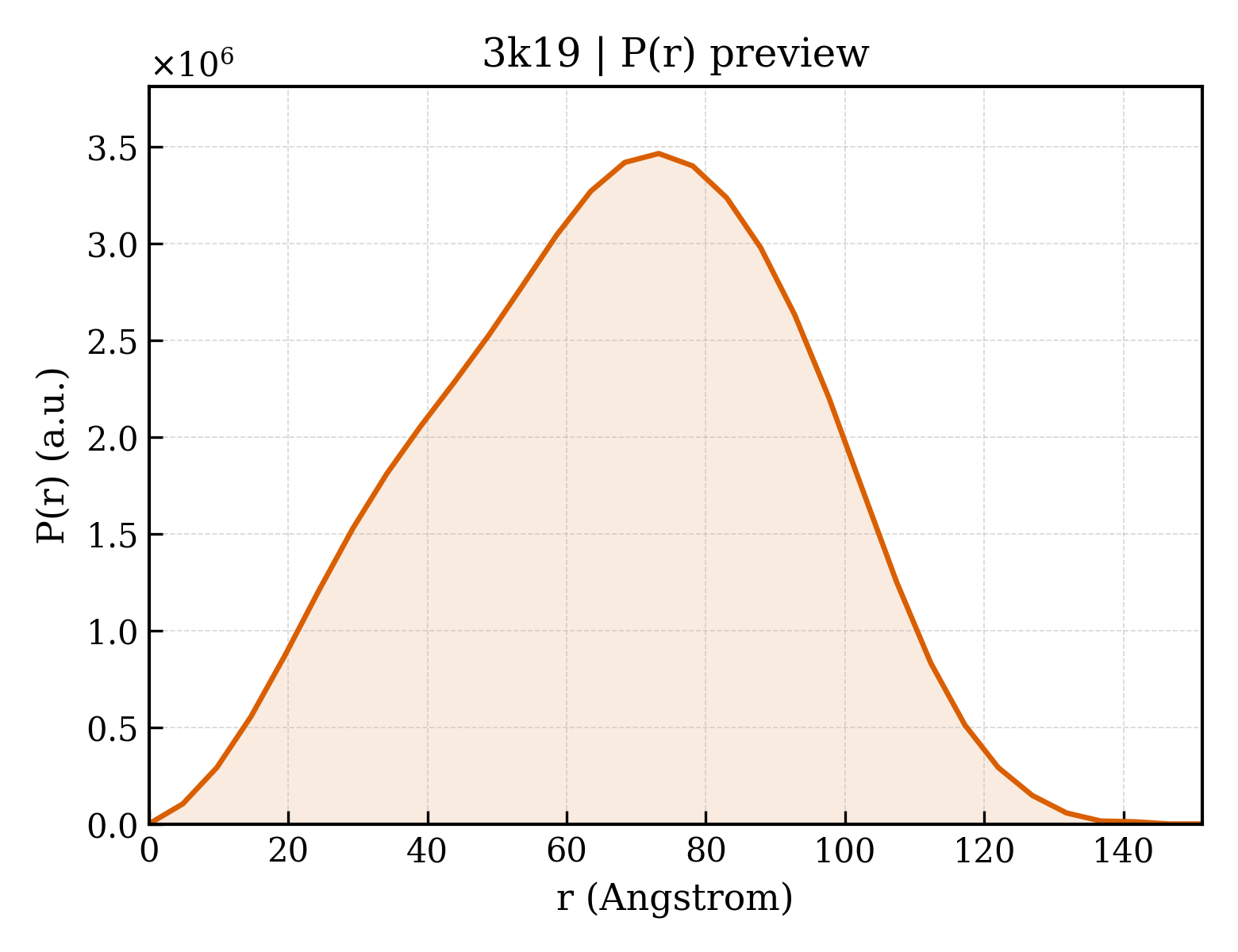 P(r) distribution for 3k19