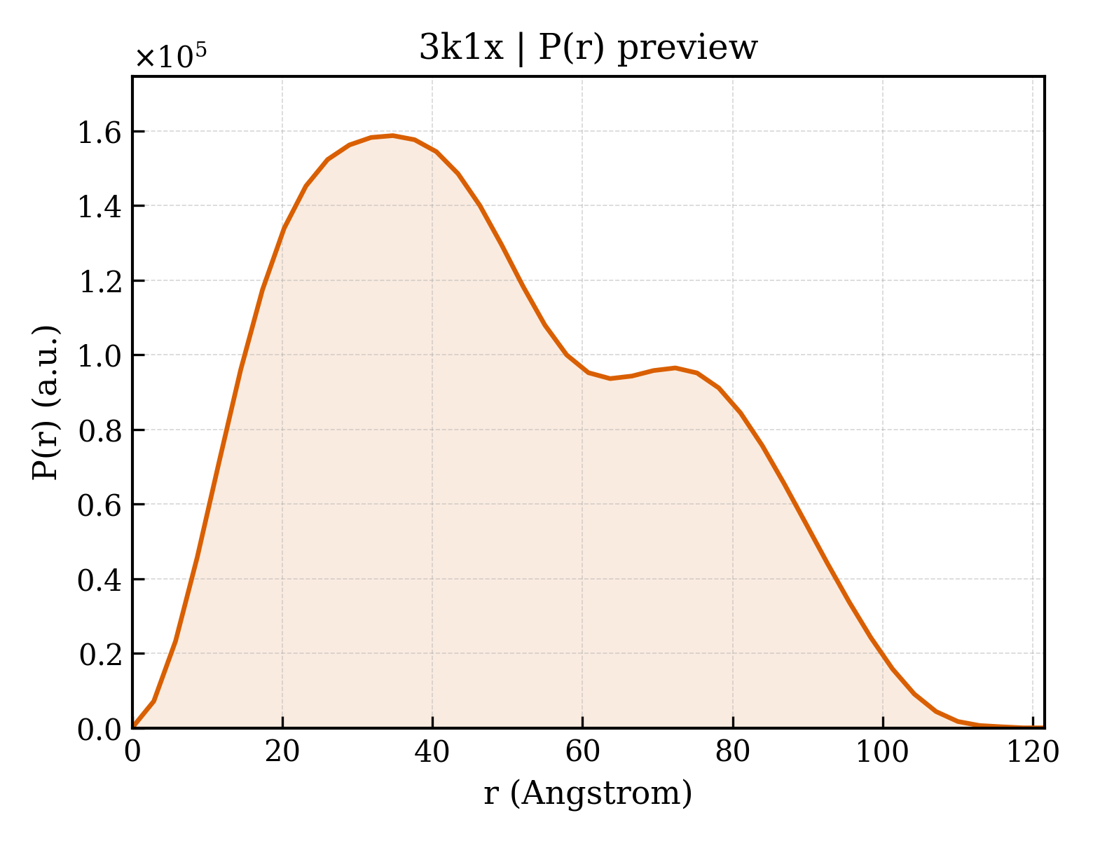 P(r) distribution for 3k1x