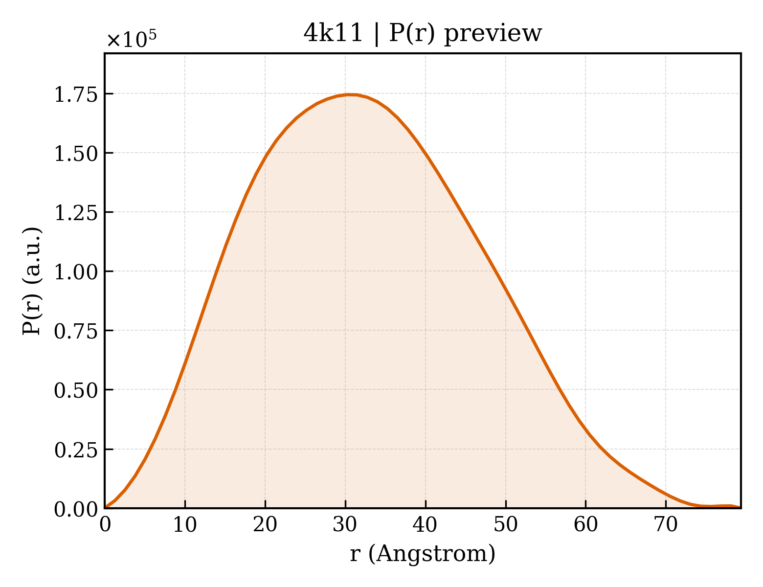 P(r) distribution for 4k11